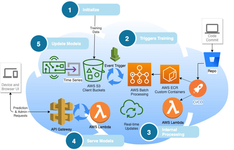 AWS ML training and serving infrastructure