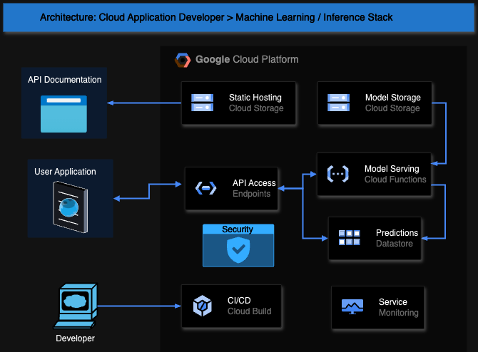 GCP ML training and serving infrastructure